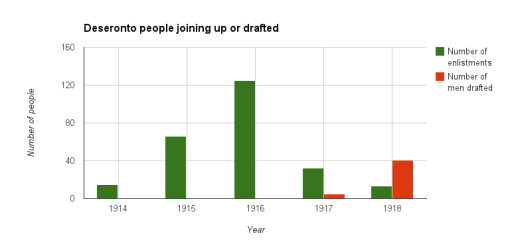 Enlistment and conscription rates by year