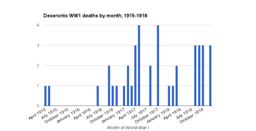 Chart showing the distribution of WW1 deaths by month of the war