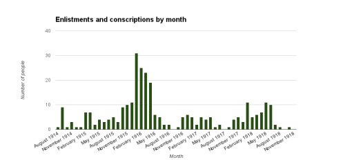 Enlistments and conscriptions over WW1